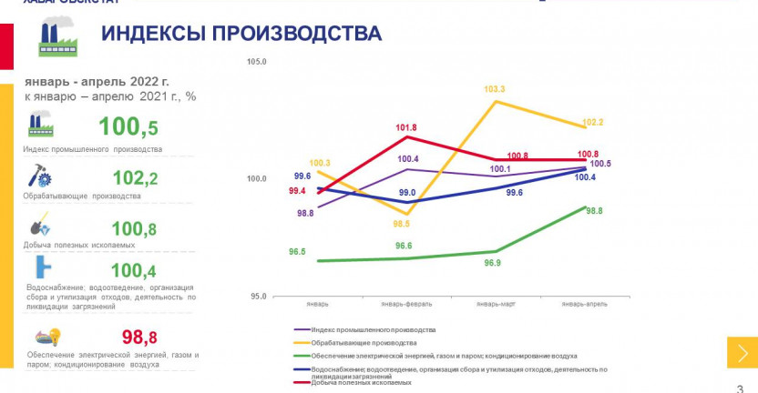 Индексы промышленного производства по Магаданской области за январь-апрель 2022 года